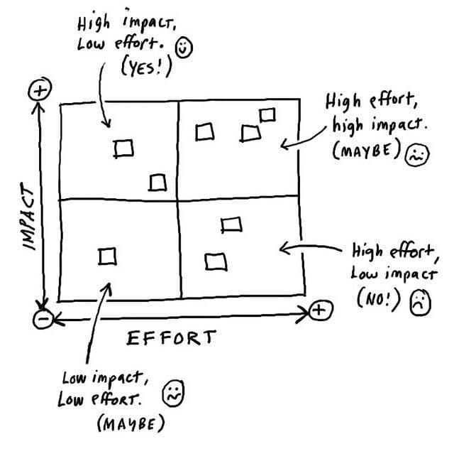 Impact vs. Effort Matrix. Use this for prioritizing tasks. | Bible study job, Work life balance tips, Critical thinking