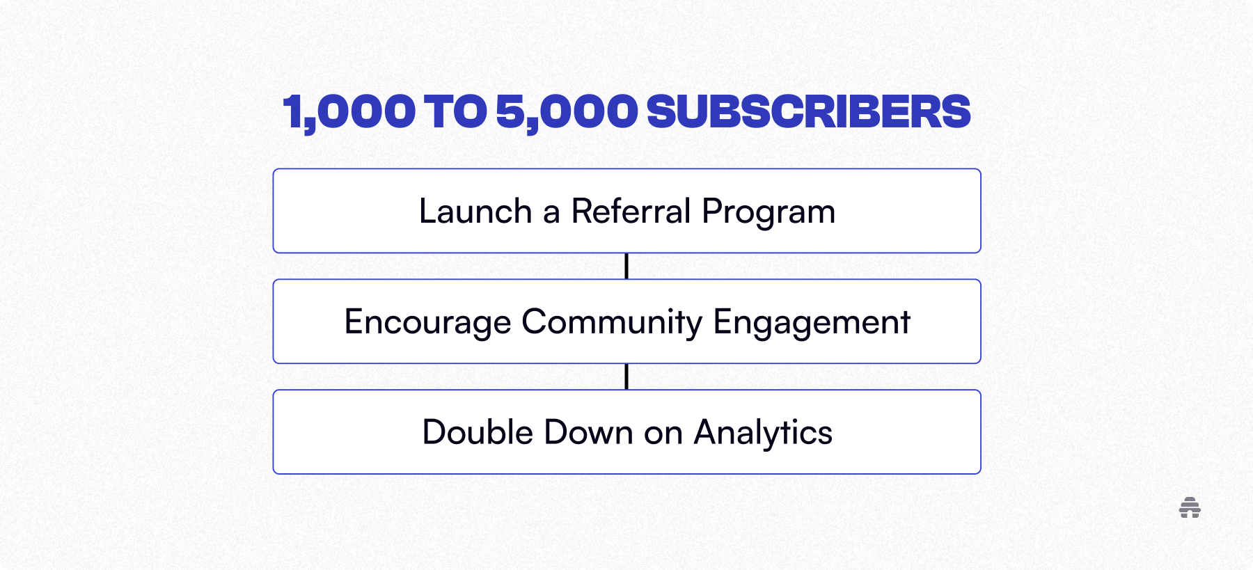Growth strategy chart titled “1,000 to 5,000 Subscribers,” outlining three key steps for newsletter creators: launch a referral program, encourage community engagement, and double down on analytics to scale efficiently.