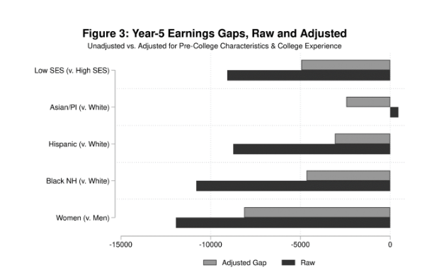 Chart showing year 5 earnings gaps