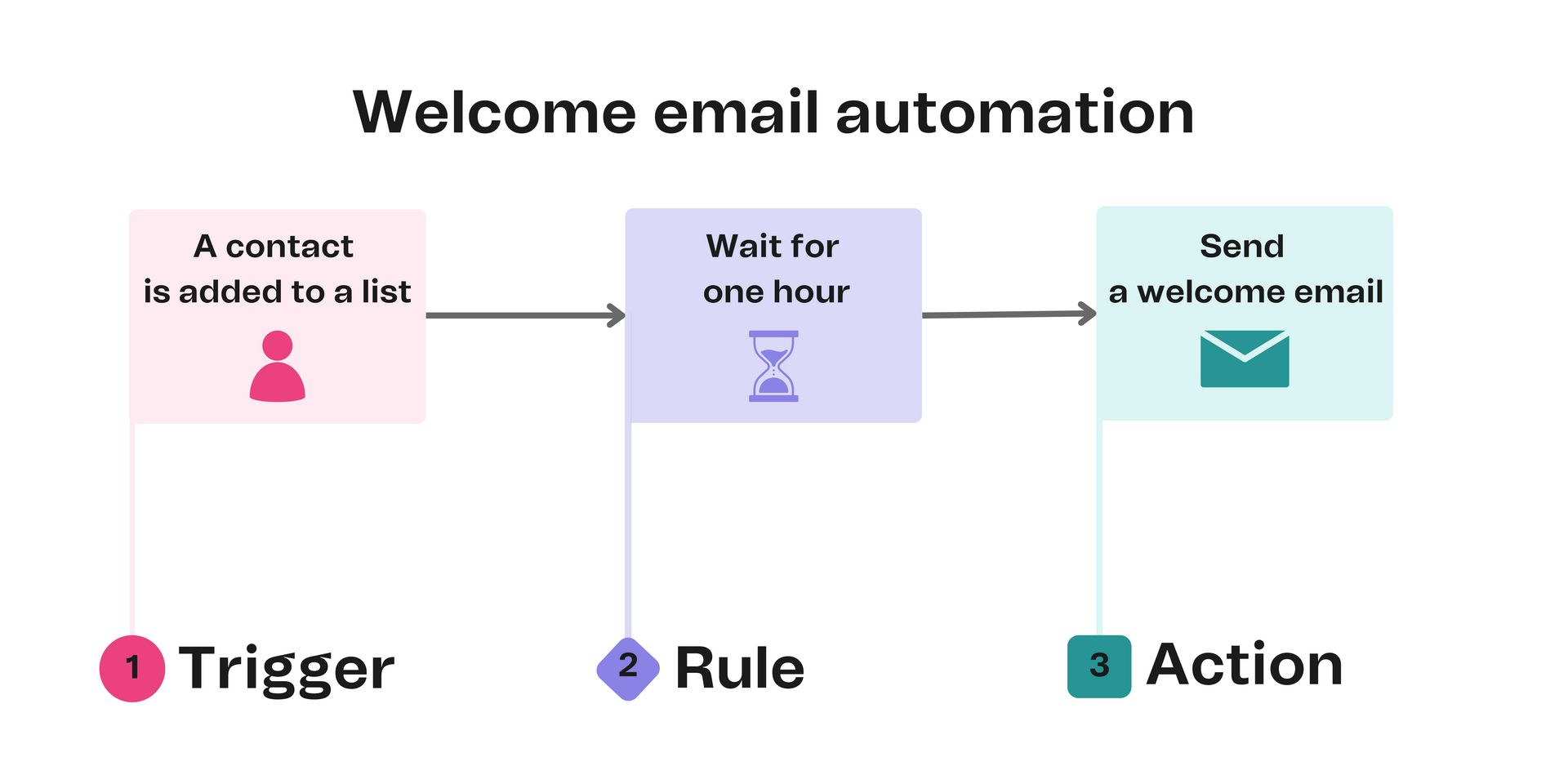 workflows