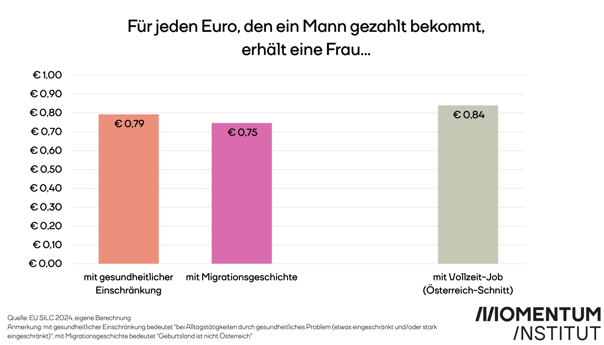 Diese Grafik des Momentum Instituts zeigt: Für jeden Euro, den ein Mann in Österreich gezahlt bekommt, erhält eine Frau mit Vollzeit-Job 84 Cent, mit gesundheitlicher Einschränkung 79 Cent und mit Migrationsgeschichte sogar nur 75 Cent.