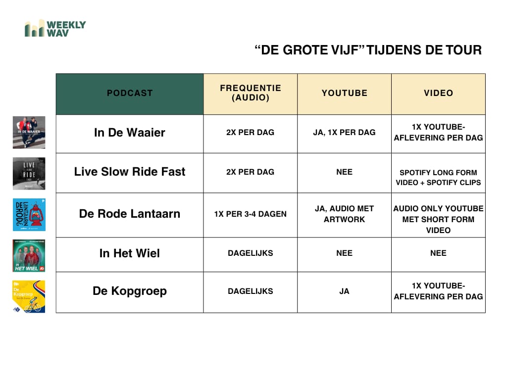 Overzichtstabel met als titel: “De Grote Vijf tijdens de Tour”, met linksboven het logo van Weekly Wav. De tabel vergelijkt vijf populaire Nederlandse wielerpodcasts tijdens de Tour de France 2025 op drie onderdelen: frequentie van audio-afleveringen, aanwezigheid op YouTube en het gebruik van videoformats. Links van elke podcasttitel staat de cover van de podcast. De kolommen zijn: Podcast, Frequentie (audio), YouTube en Video. De kleuren zijn groen (koptekst en podcastnamen) en beige (kolomtitels). Podcast 1 – In De Waaier: Audiofrequentie: 2× per dag. YouTube: Ja, dagelijks. Video: Dagelijks een YouTube-video-aflevering. Podcast 2 – Live Slow Ride Fast: Audiofrequentie: 2× per dag. YouTube: Nee. Video: Spotify long form video en Spotify Clips. Podcast 3 – De Rode Lantaarn: Audiofrequentie: 1× per 3–4 dagen. YouTube: Ja, alleen audio met artwork. Video: Audio-only op YouTube, soms aangevuld met short form video. Podcast 4 – In Het Wiel: Audiofrequentie: Dagelijks. YouTube: Nee. Video: Geen videoformats beschikbaar. Podcast 5 – De Kopgroep: Audiofrequentie: Dagelijks. YouTube: Ja. Video: Dagelijks een YouTube-aflevering. Deze tabel geeft een helder overzicht van de vijf meest beluisterde Nederlandse wielerpodcasts tijdens de Tour de France 2025. Ideaal voor liefhebbers van Tour-podcasts, media-analisten en podcastmarketeers die inzicht willen in contentfrequentie, video-integratie en distributiekanalen van wielercontent.