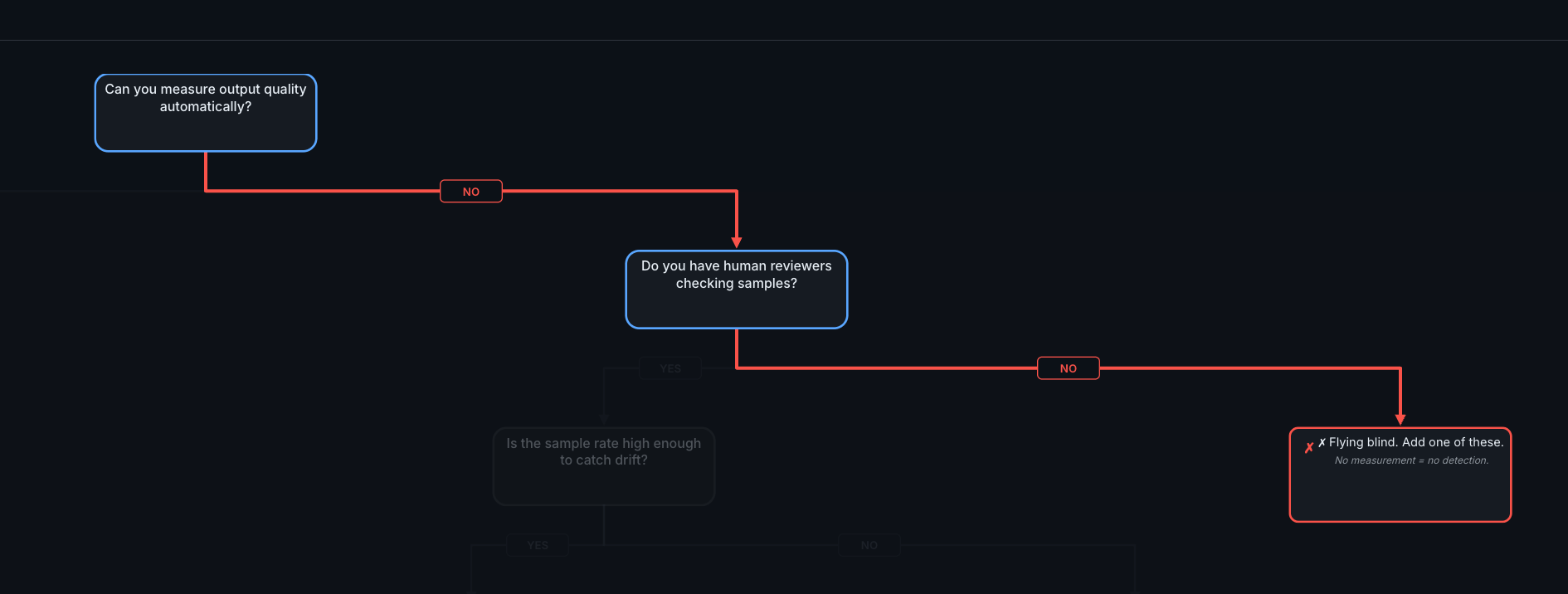 Decision tree showing Gate 1: Can you measure output quality automatically? YES leads to Gate 2. NO leads to "Do you have human reviewers checking samples?" If no human reviewers either, the result is "Flying blind. Add one of these."