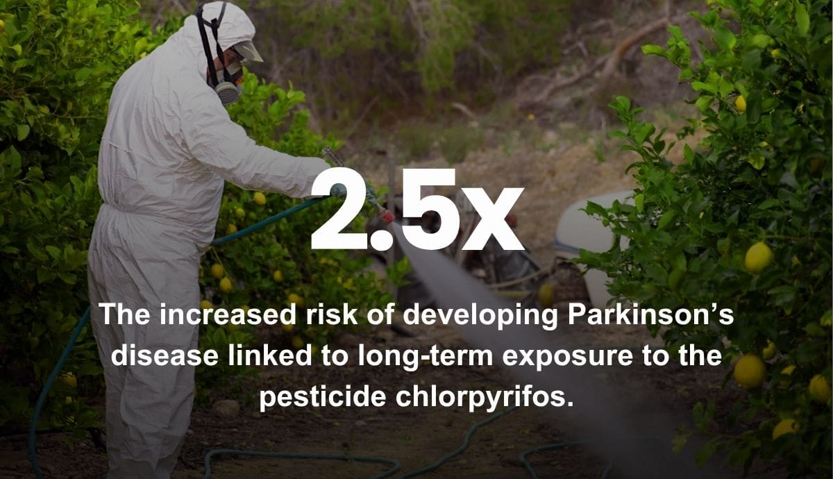 2.5x - The increased risk of developing Parkinson’s disease linked to long-term exposure to the pesticide chlorpyrifos.