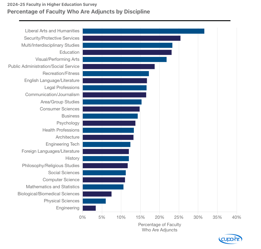 Chart showing % of faculty adjuncts by discipline