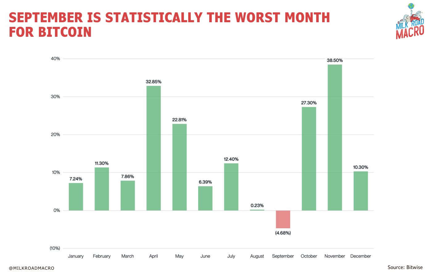 🥛 Will we see a “spooky September”? 👻