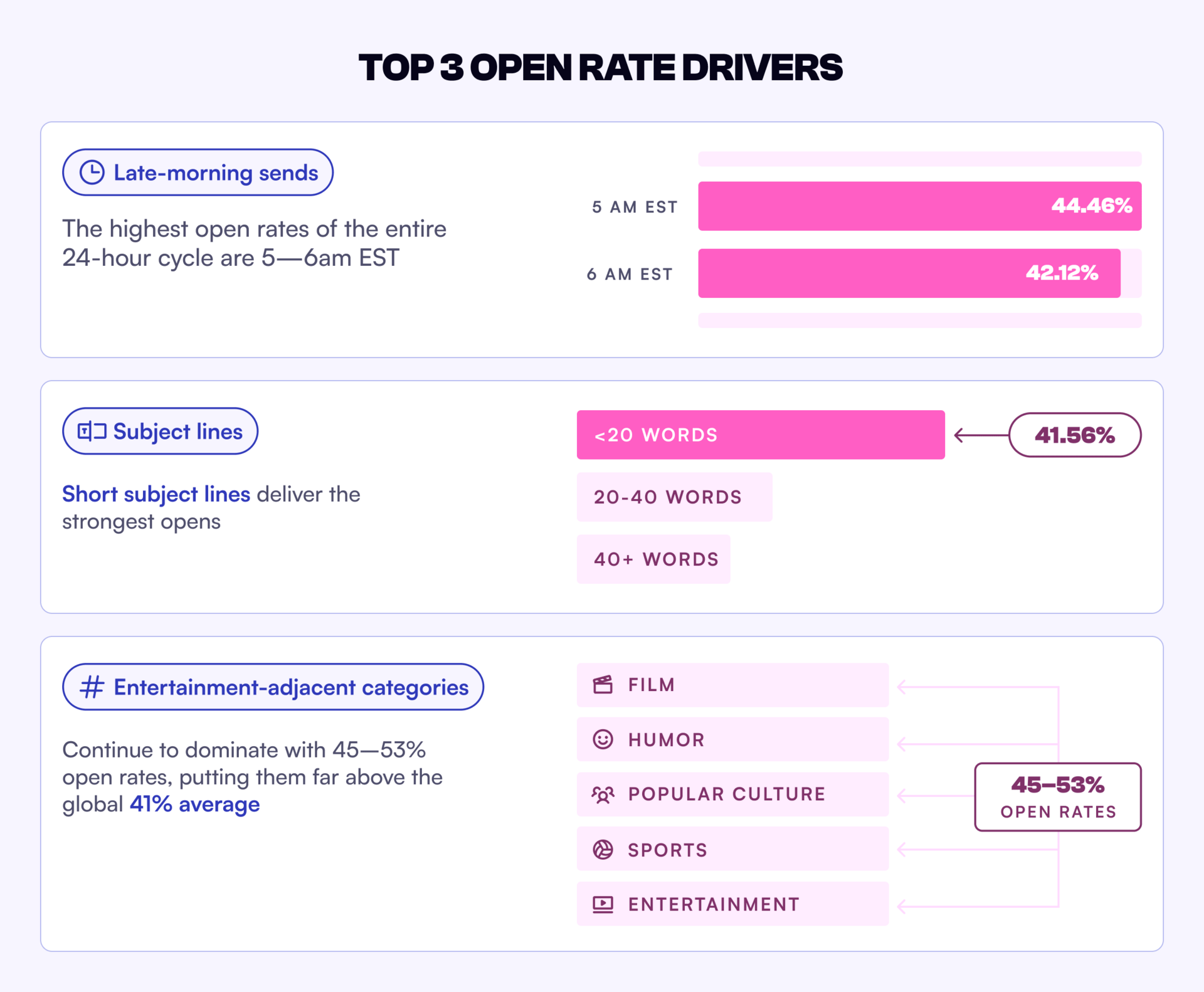 Chart highlighting the top open-rate drivers for newsletters, showing late-morning sends (10–11am UTC), short subject lines under 20 words, and entertainment-adjacent categories like film, humor, and sports achieving 45–53% open rates.