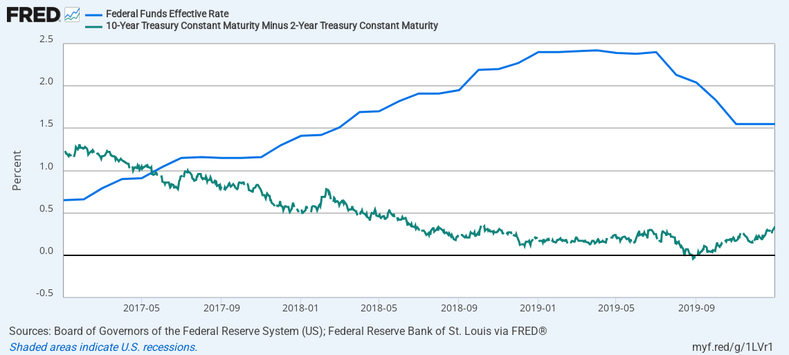 Line chart showing Federal Funds Effective Rate increasing steadily from 2017 to 2019 while the 10-year minus 2-year Treasury yield spread narrows toward zero, illustrating the yield curve flattening before inversion.