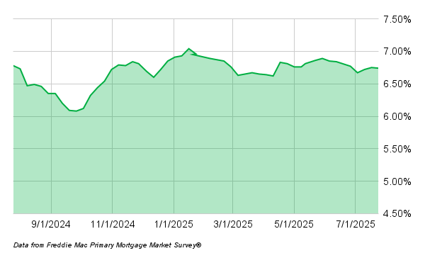 Mortgage Rates 072825