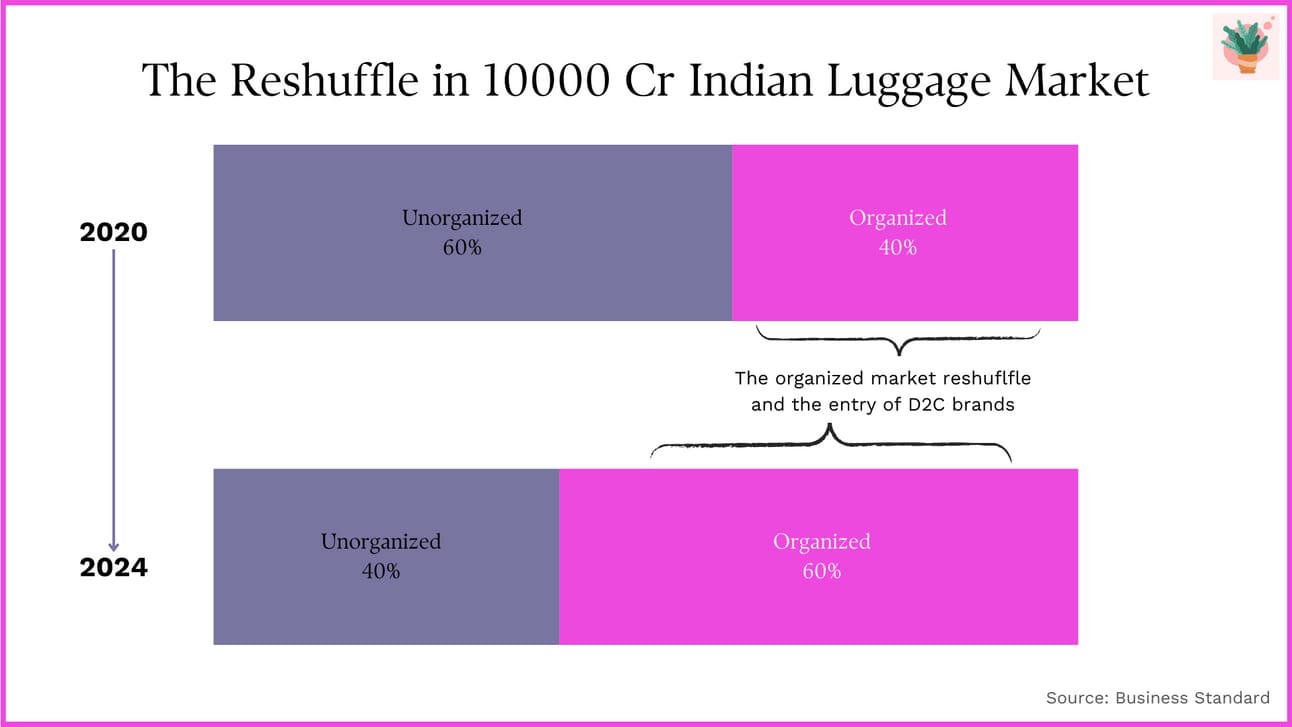 Indian Luggage Market Reshuffle from 2020 to 2024