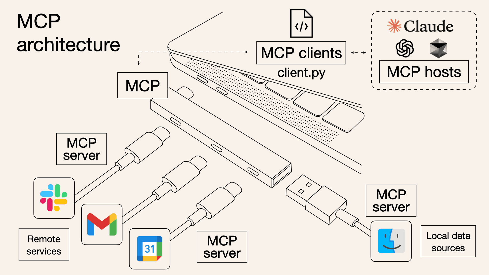 protocols