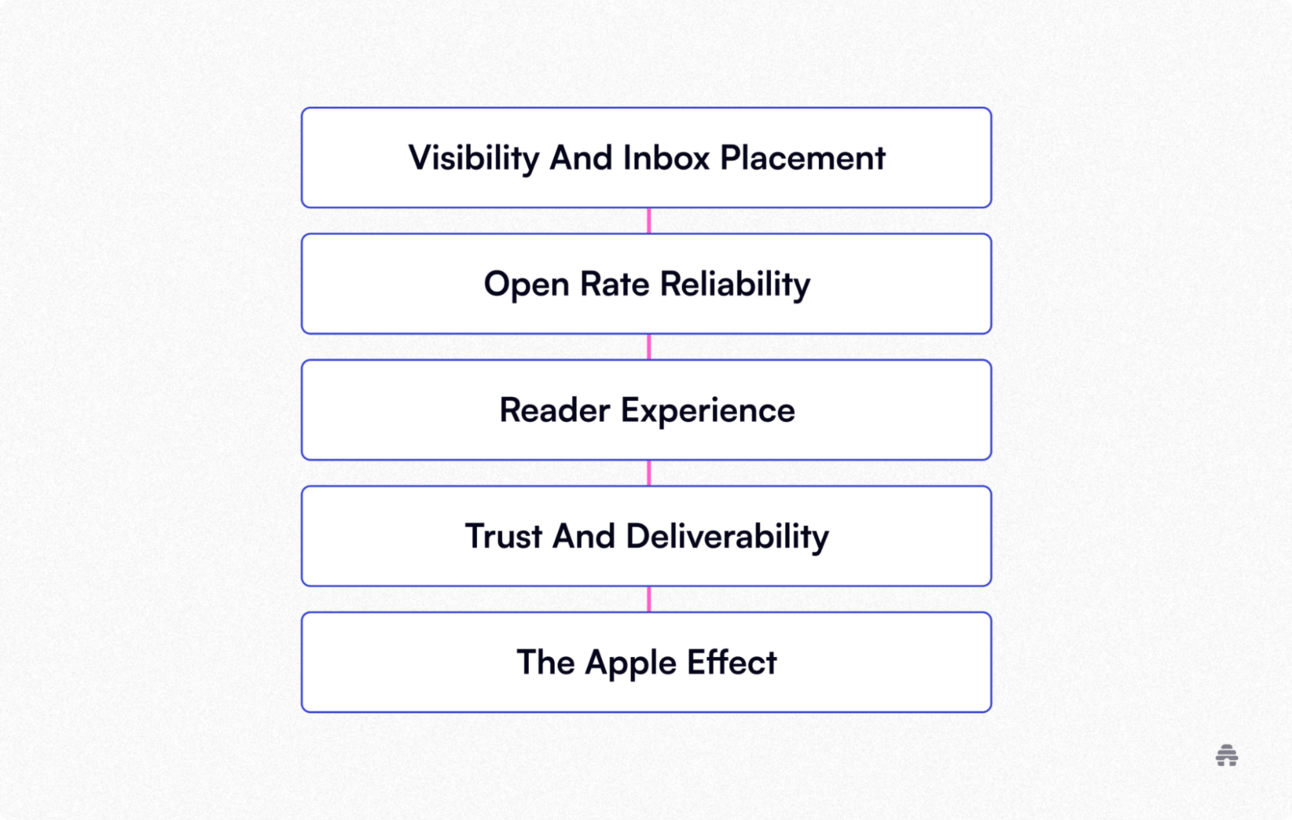 iOS 26 Email Changes Are Here and They Could Shake Your Open Rates