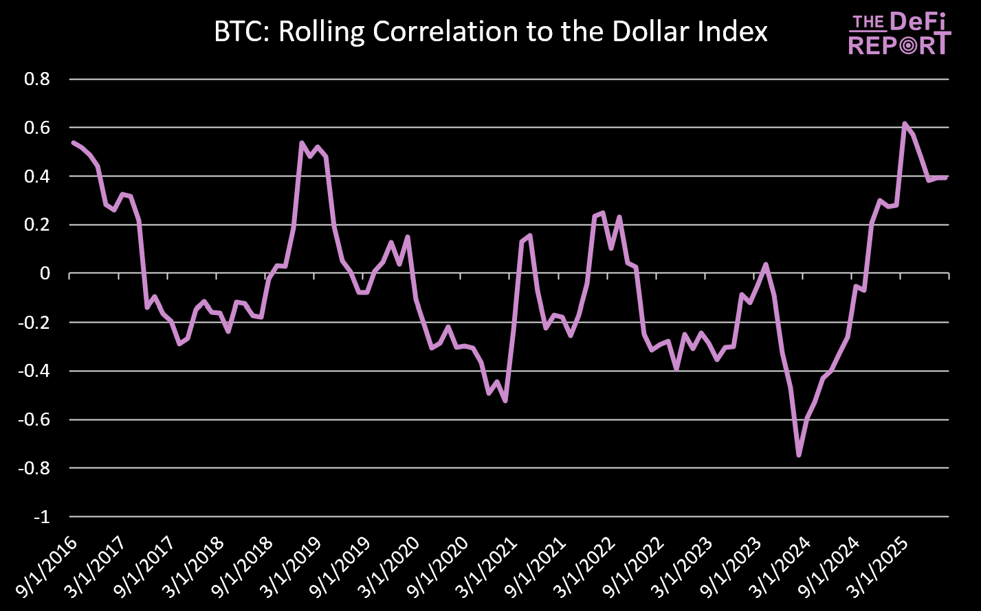 Does Bitcoin Follow Gold? | The DeFi Report