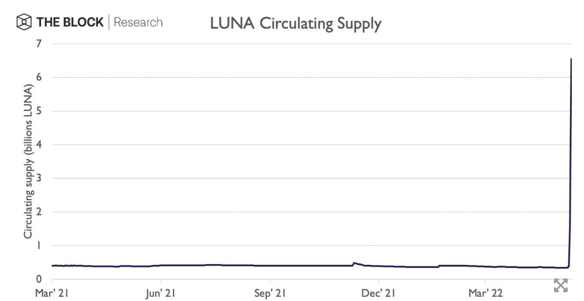 Crypto's largest stablecoin experiment just evaporated $40 billion