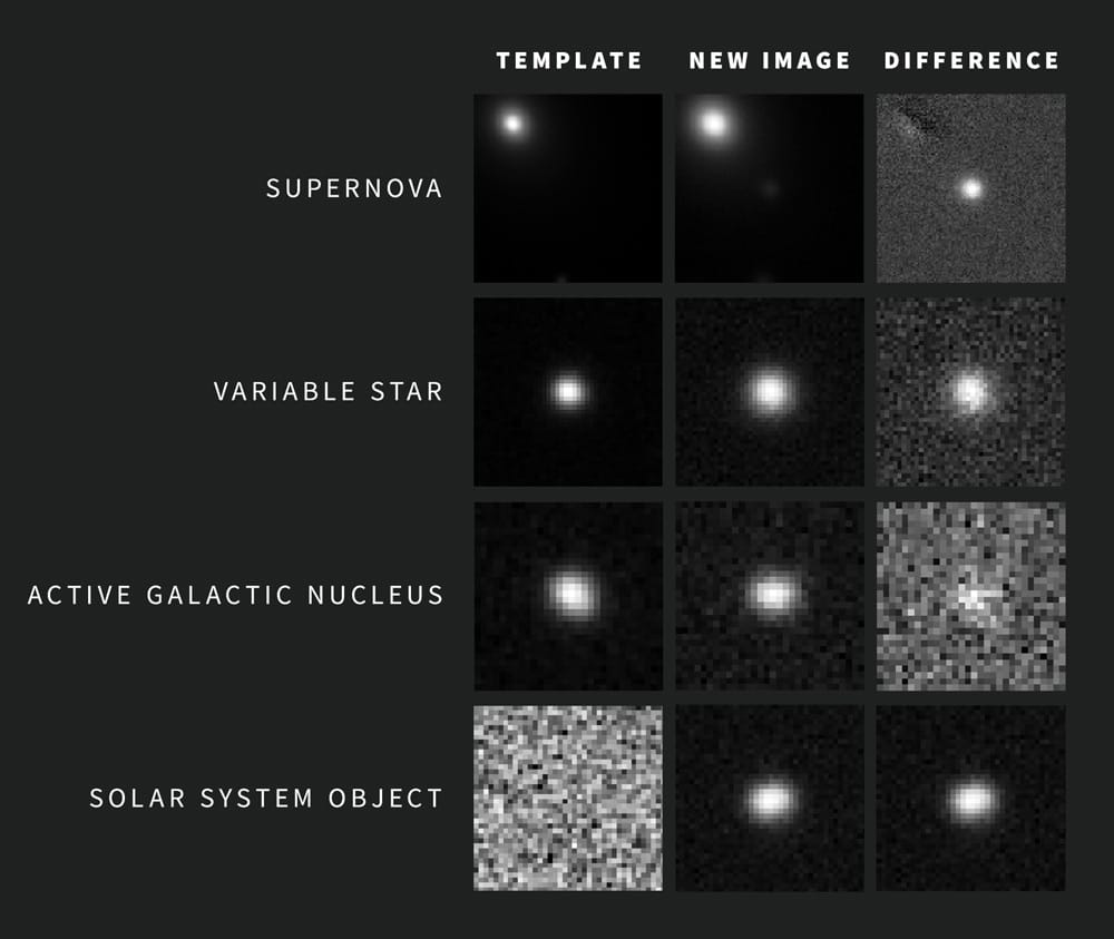 A grid of images showing a template observation, a new image, and the difference between them revealing a transient. 4 examples are shown: a supernova, a variable star, an active galaxy nucleus, and a solar system object.