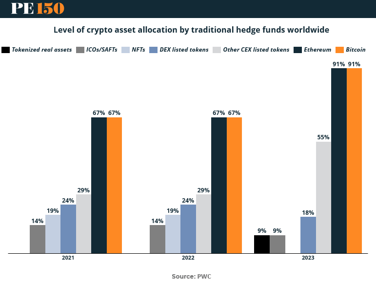 Graph showing hedge fund allocations to Bitcoin and Ethereum rising from 67% in 2021 to 91% by 2023.
