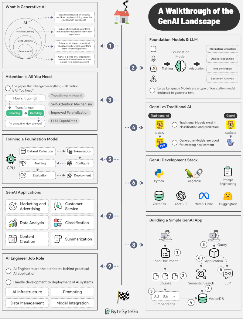 Generative AI Explained