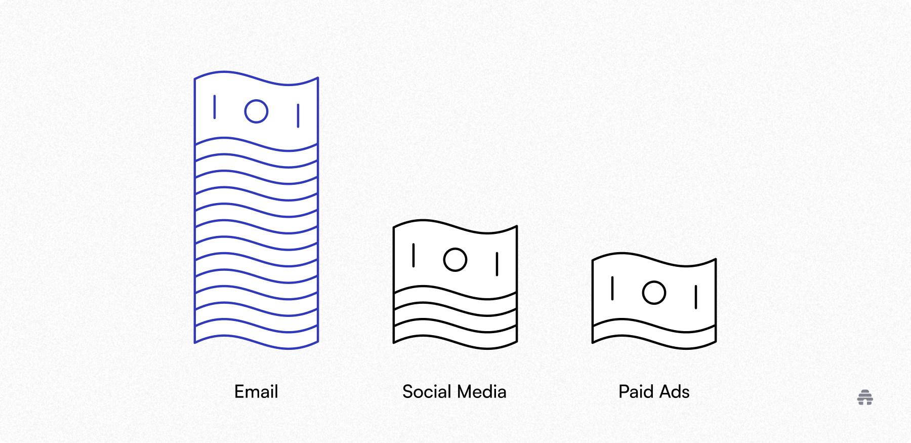 Comparison illustration showing email generating more revenue than social media and paid ads, represented by taller stacked bill icons. Used by beehiiv to highlight why newsletters are a high-performing channel for creators and email marketing growth.