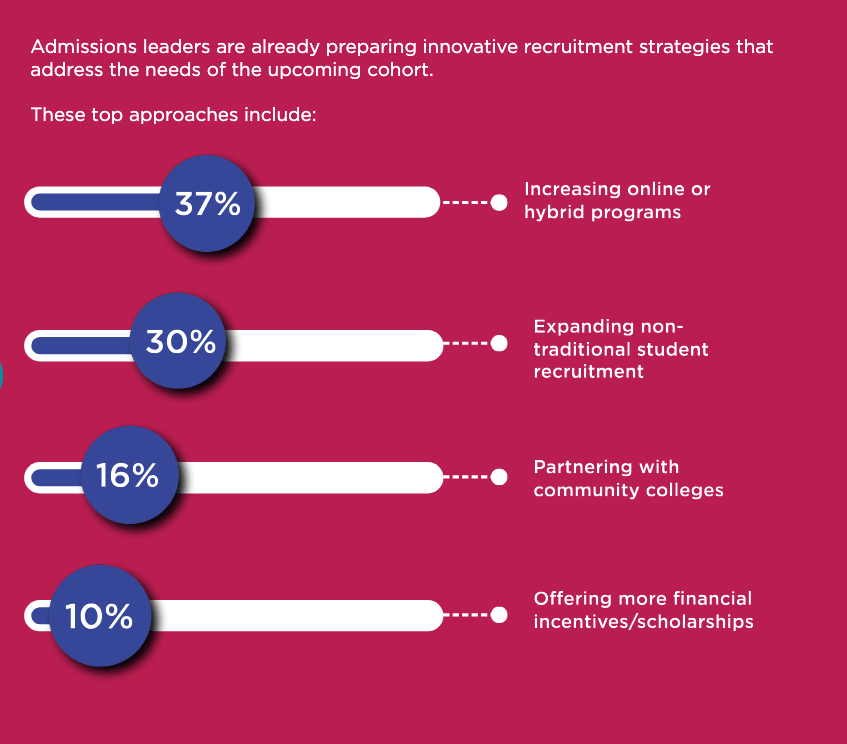 Chart showing top innovative recruitment strategies being used to attract students