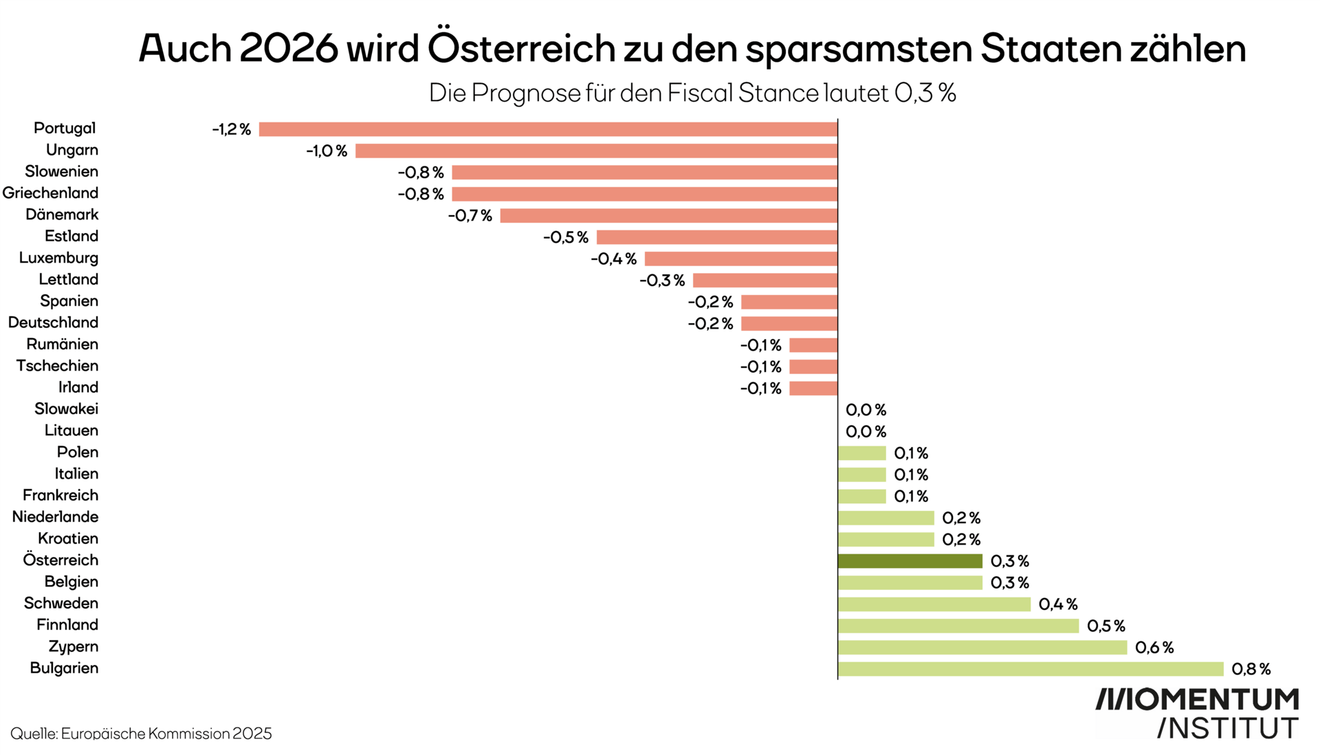 Auch 2026 wird Österreich zu den sparsamsten Staaten zählen. Die Prognose für den Fiscal Stance lautet 0,3 Prozent des BIPs. Diese Grafik des Momentum Instituts zeigt die Sparsamkeit der EU-Länder in Prozent des BIPs auf Basis von Daten der Europäischen Kommission 2025. Die Liste reicht von Portugal mit -1,2 Prozent bis Bulgarien mit +0,8 Prozent. Österreich belegt mit +0,3 Prozent Platz 6 der sparsamsten Länder. 