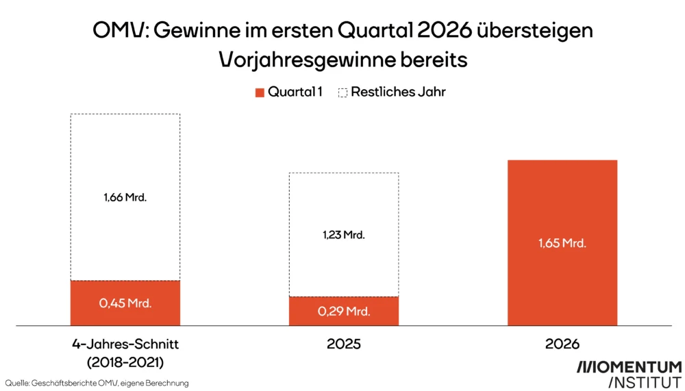 OMV: Gewinne im ersten Quartal 2026 übersteigen Vorjahresgewinne bereits. 