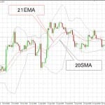 21EMAと20SMAの重なりが邪魔