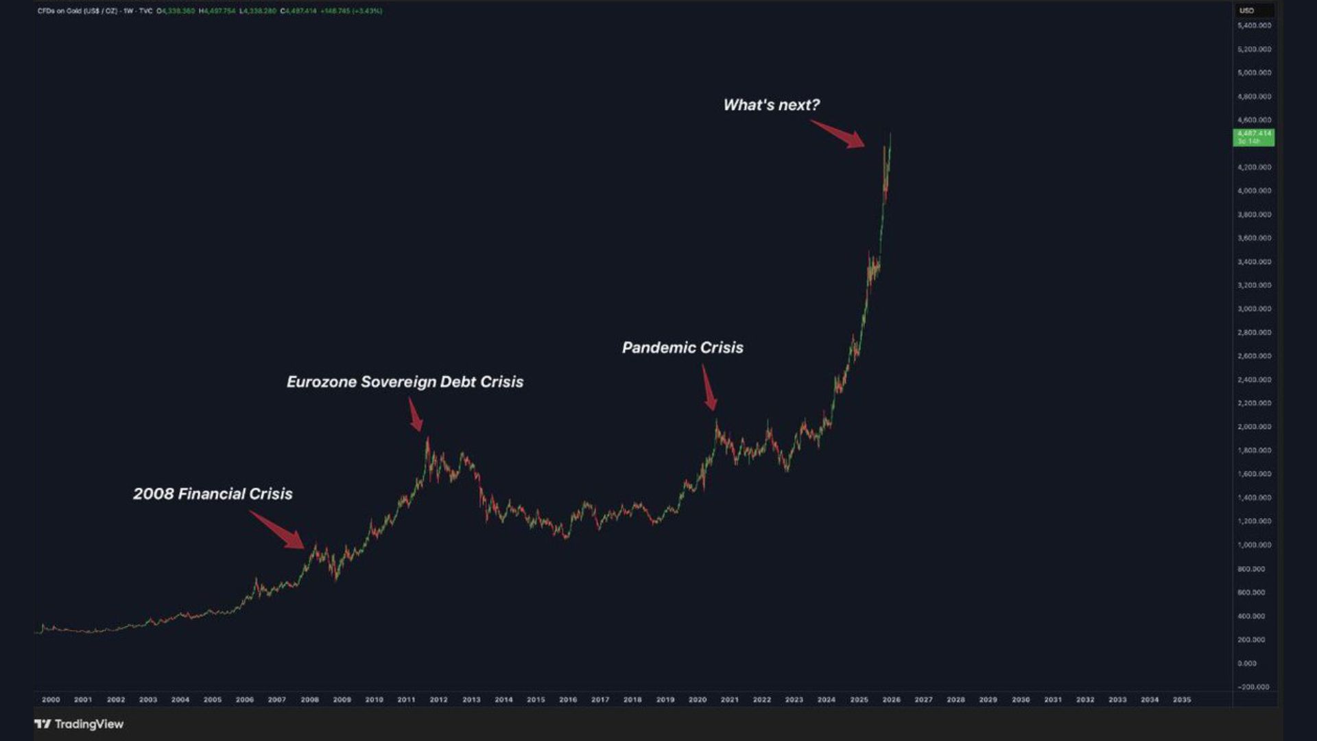 gold-price-last-25-years