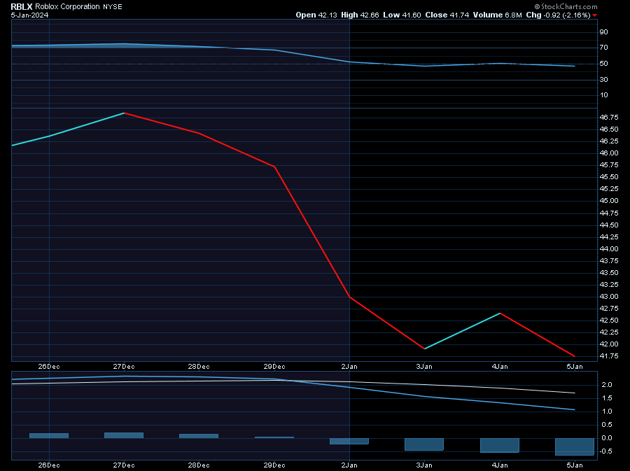 Roblox stock price slipping for the last few days