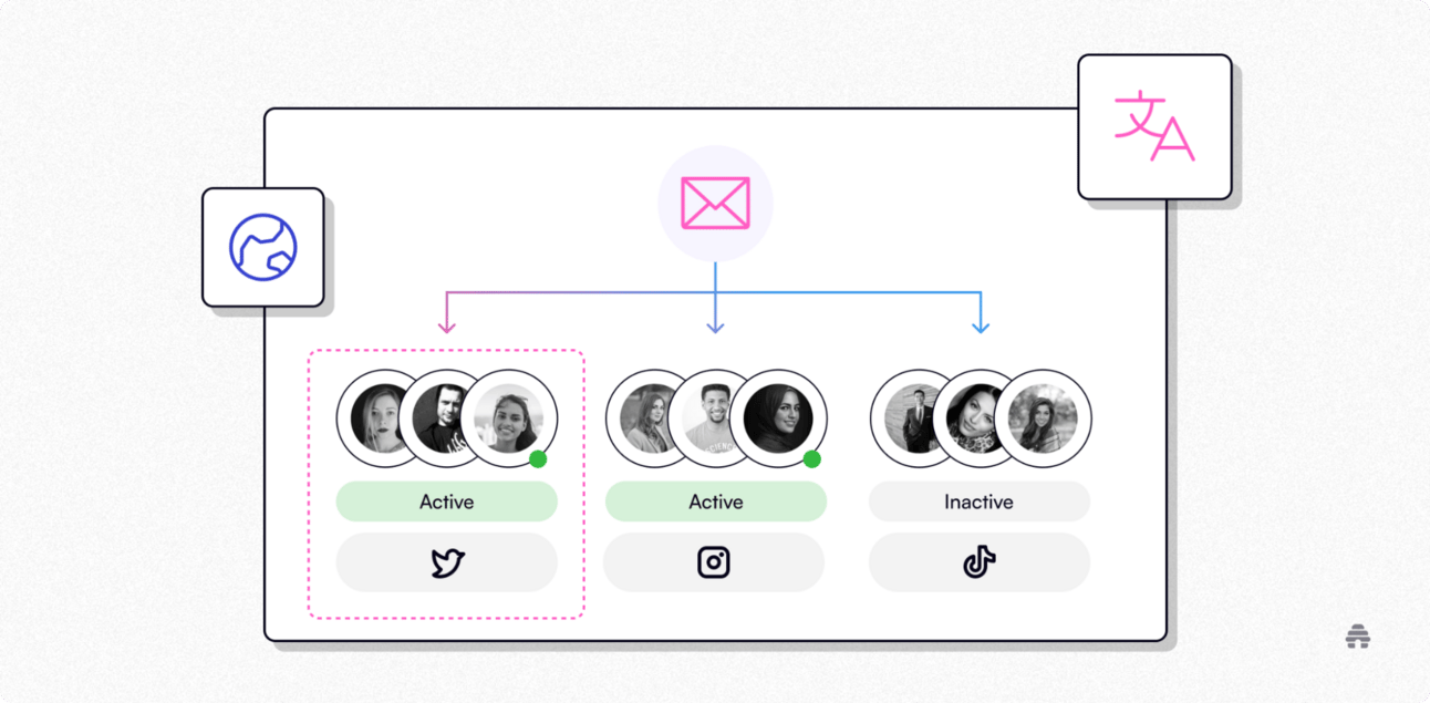 Illustration showing beehiiv’s segmented email audience by social platform, with active subscribers grouped under Twitter and Instagram, and inactive users under TikTok, emphasizing multilingual and global audience management.