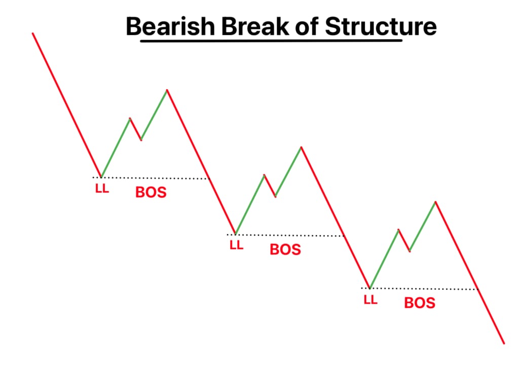 bearish-break-structure