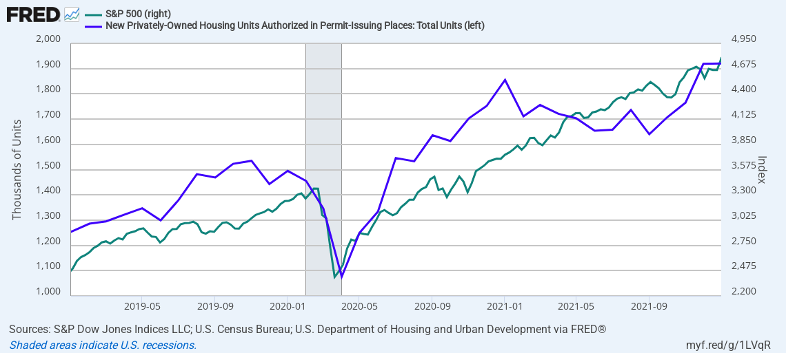 Dual-axis chart of S&P 500 index and new housing permits from 2019 to 2021. Both plunge in early 2020 before rebounding in a sharp V-shaped recovery, showing strong correlation between equity and housing growth.