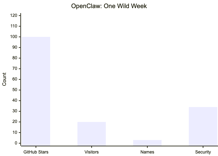 openclaw-one-wild-week