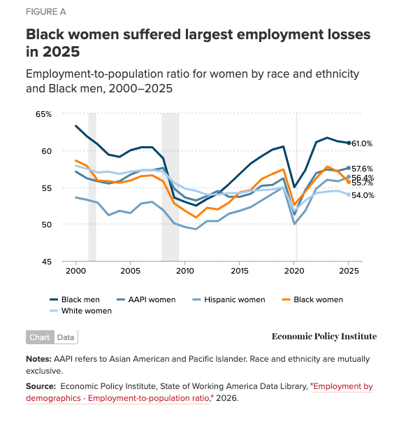 Chart showing that black womens employment dropped sharply in 2025