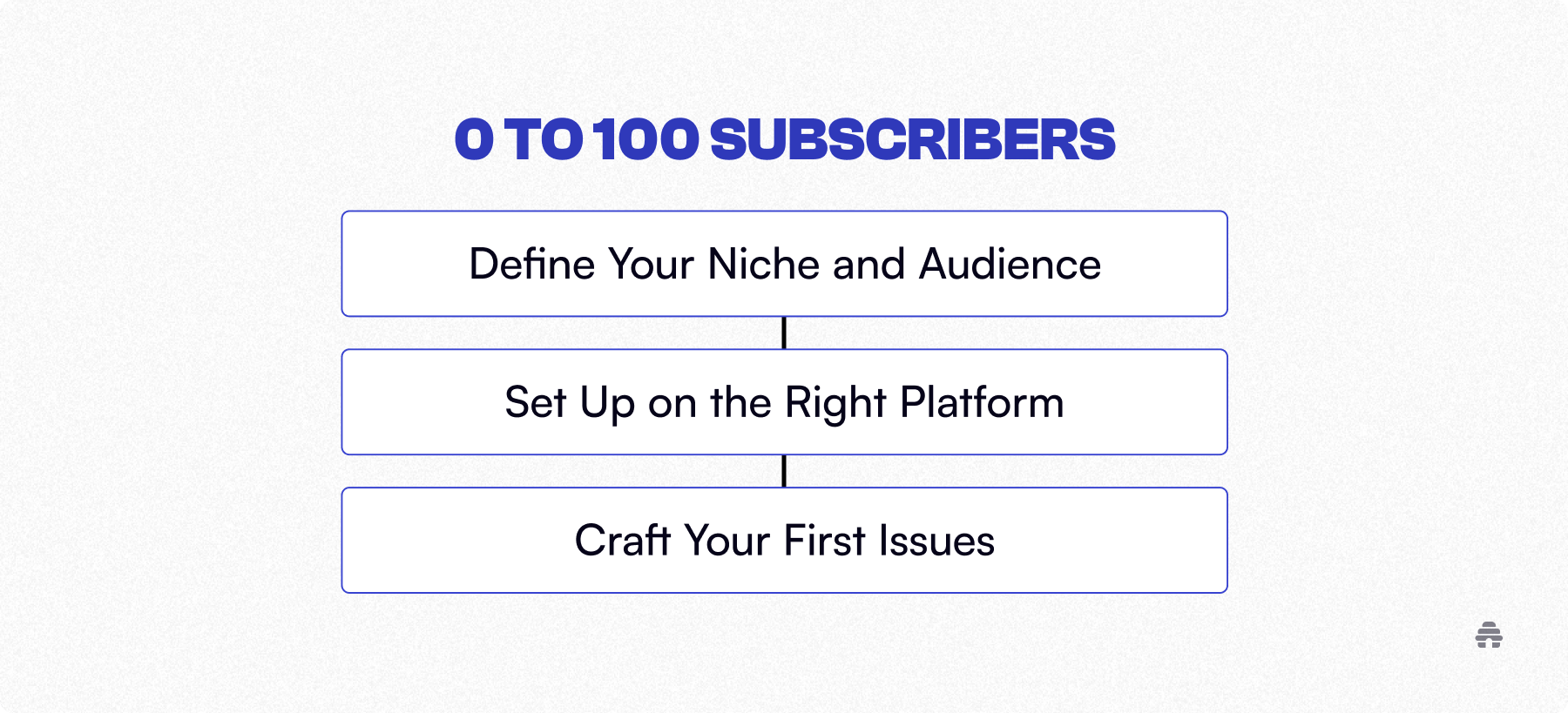 Step-by-step guide titled “0 to 100 Subscribers,” outlining three key actions for new creators: define your niche and audience, set up on the right platform, and craft your first newsletter issues.