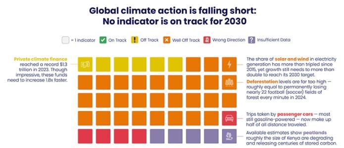 Infographic titled “Global climate action is falling short: No indicator is on track for 2030.” At the top is a legend with colored squares: green (On Track), yellow (Off Track), orange (Well Off Track), red (Wrong Direction), and purple/grey (Insufficient Data). Below is a grid of dozens of small squares, almost all yellow, orange, red or purple/grey, showing that none of the tracked climate indicators are fully on track for 2030. Text on the left notes that private climate finance reached a record $1.3 trillion in 2023 but must grow 1.8 times faster. Text on the right highlights that solar and wind power have more than tripled since 2015 but must more than double again by 2030, deforestation is equivalent to losing about 22 football fields of forest every minute, most passenger-car travel is still gasoline-powered, and degrading peatlands are releasing large stores of carbon.