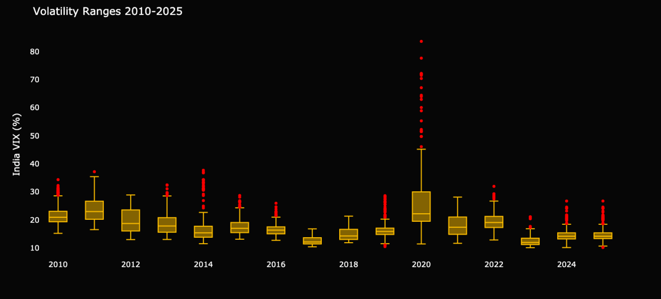 India VIX Box Plot Analysis