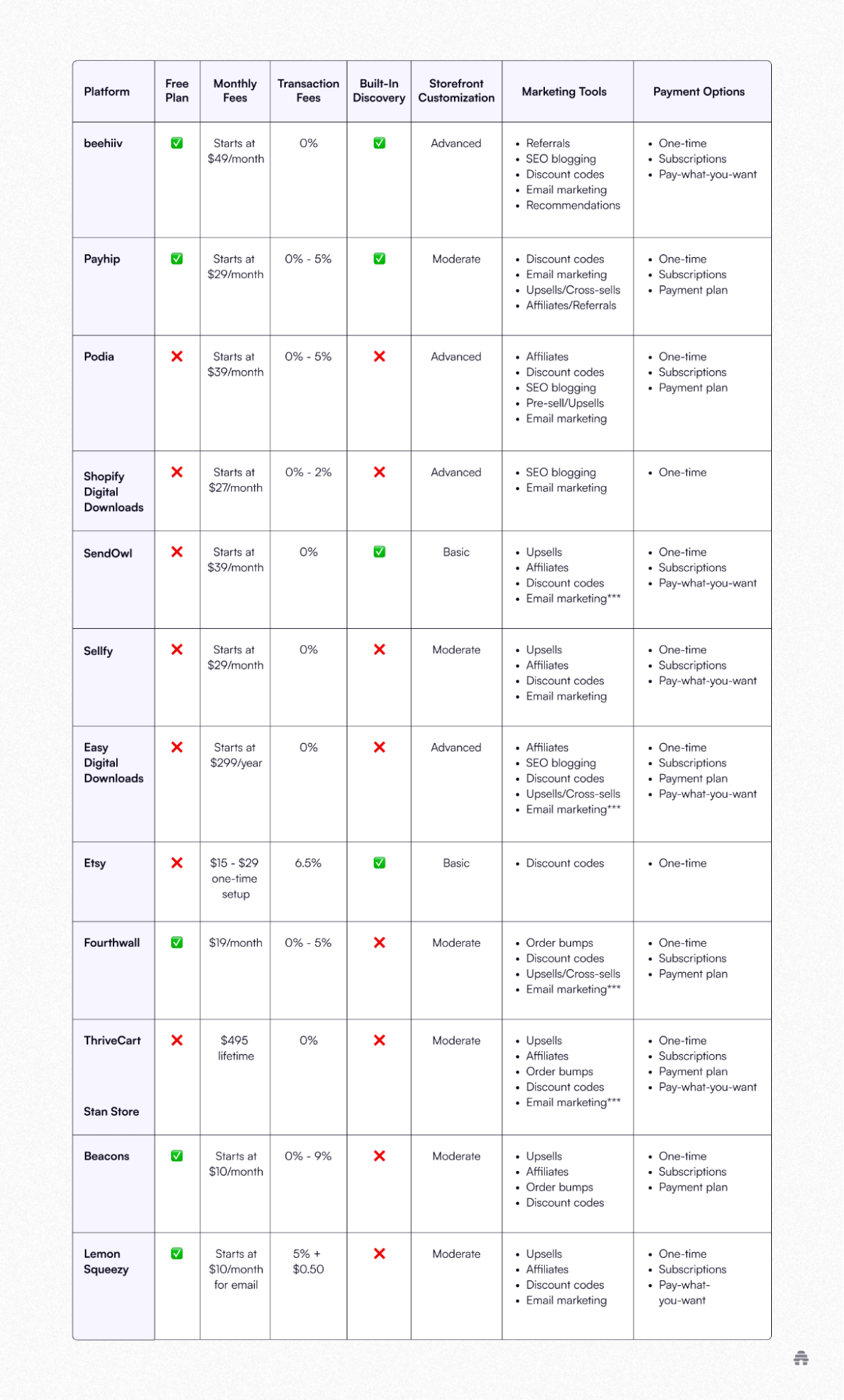 Comparison table of Gumroad alternatives (beehiiv, Payhip, Podia, Shopify, and others) outlining pricing, transaction fees, discovery features, marketing tools, and payment options for creators.