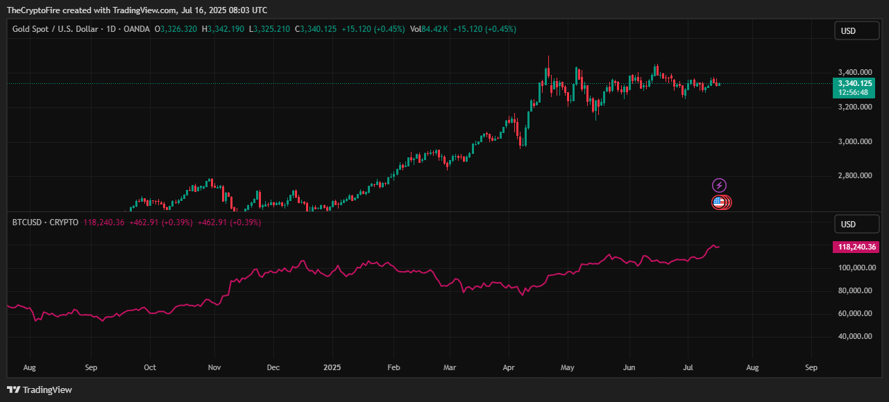 gold-and-btc-price