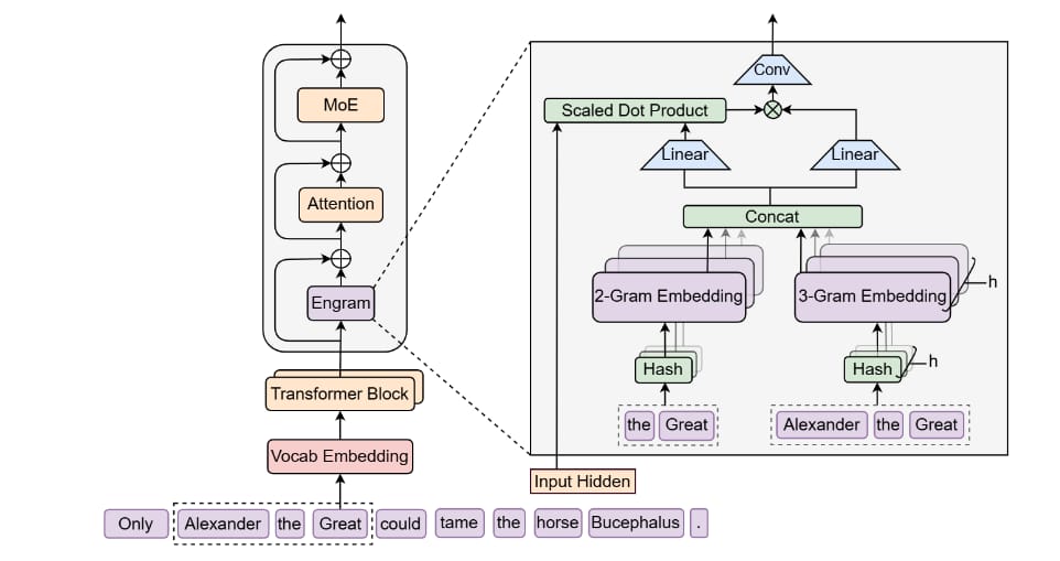 deepseek-introduces-memory-lookup-module-for-llms
