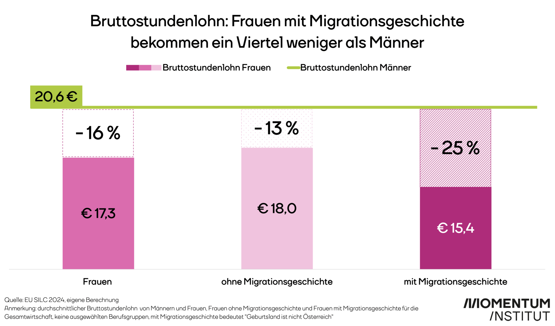 Bruttostundenlohn: Frauen mit Migrationsgeschichte bekommen ein Viertel weniger als Männer.