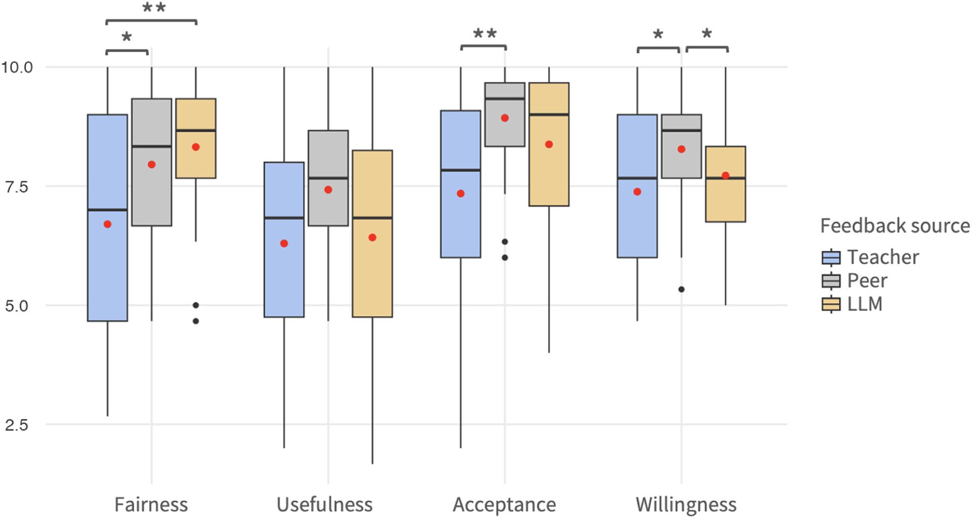 Chart showing student perceptions of feedback quality across four categories