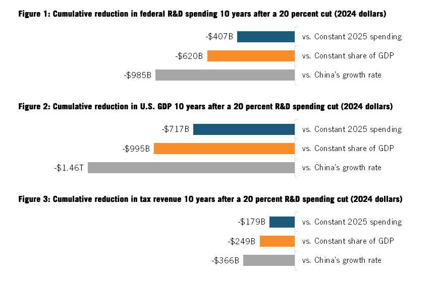 Charts showing modeled impact of federal cuts to R&D spending