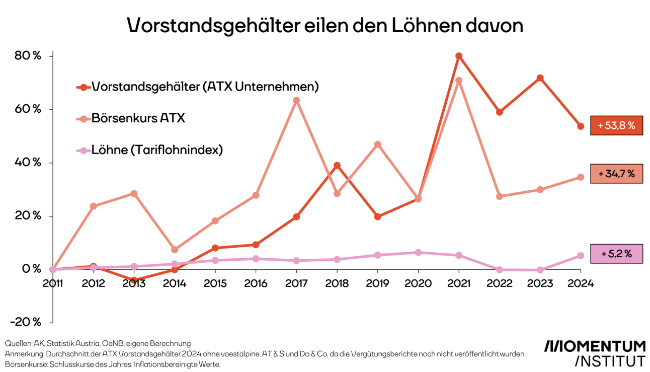 Vorstandsgehälter eilen den Löhnen davon. Die Grafik zeigt die inflationsbereinigte Entwicklung der ATX-Vorstandsgehälter, des Börsenkurs ATX, sowie den kollektivvertraglichen Mindestlohn im Zeitraum 2011 bis 2024. Während Vorstandsgehälter um 53,8 Prozent stiegen und der Börsenkurs um 34,7 Prozent, wurden die Mindestlöhne der Arbeitnehmer:innen lediglich um 5,2 Prozent erhöht.