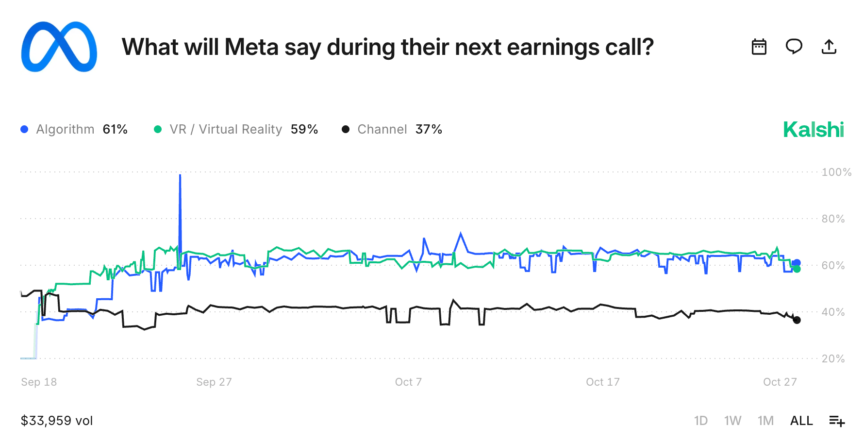 short squeez partner Kalshi chart what will meta say during next earnings call