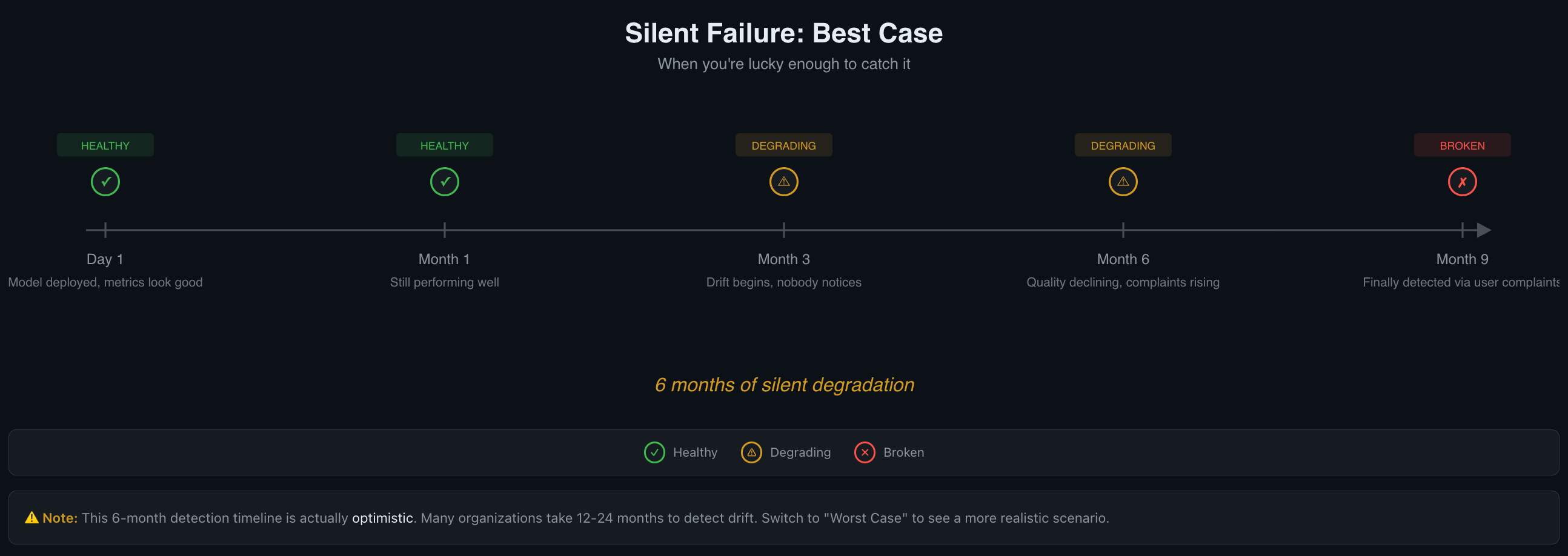 Silent Failure: the 6-month degradation timeline from healthy to degrading: Best Case (6mo)