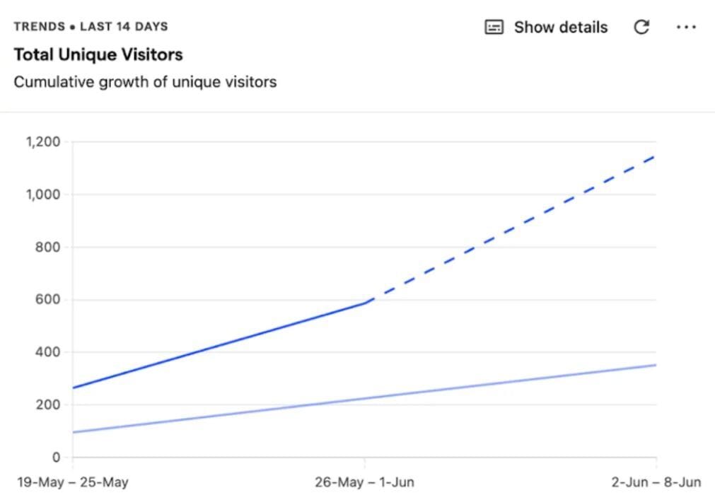 A line graph showing cumulative growth of unique visitors over 14 days (May 19 to Jun 8, 2025), rising from 0 to 1,200, labeled "Trends - Last 14 Days, Total Unique Visitors."