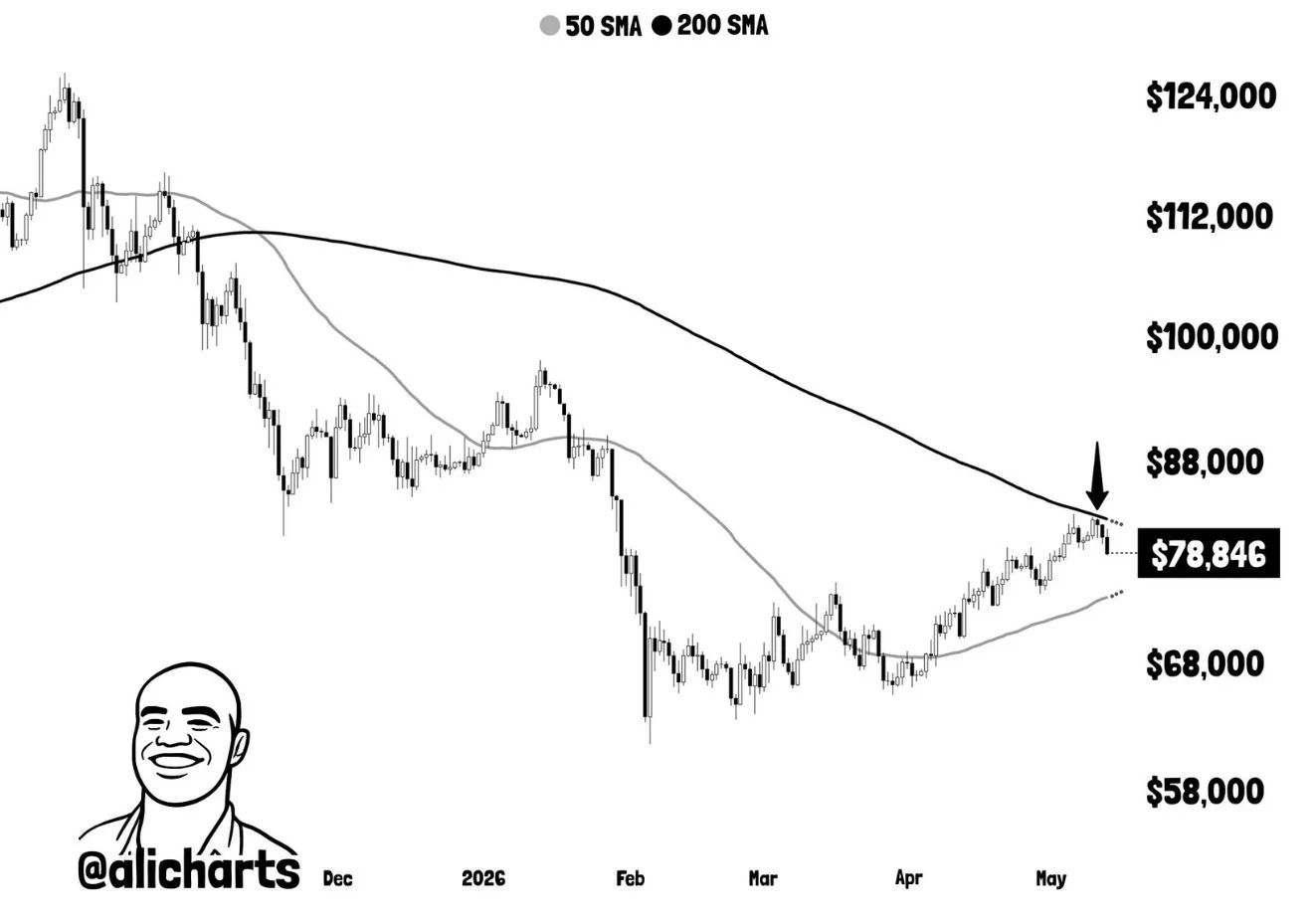 bitcoin-rejection-200-day-sma-75k-retest
