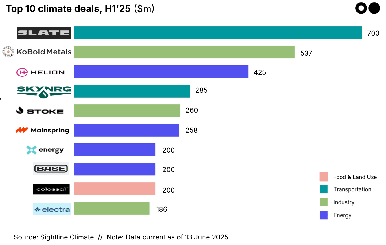 Top 10 Climate Deals: From Sightline Climate H1 2025 Report
