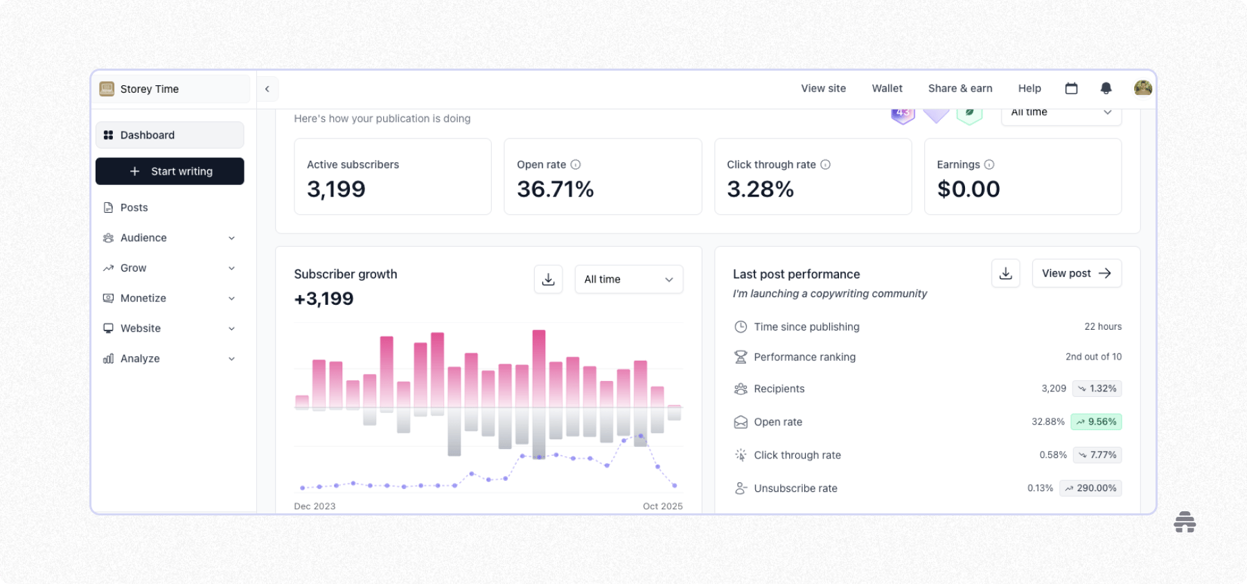 Analytics dashboard for the “Storey Time” newsletter showing subscriber growth, open and click-through rates, and post performance metrics, highlighting audience engagement and publication performance over time.