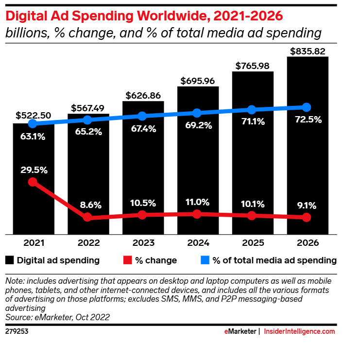 digital-ad-spending-worldwide